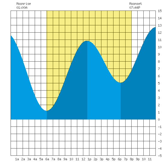 Mitchell Bay tide chart for Friday, August 30, 2024