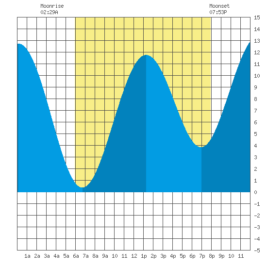 Mitchell Bay tide chart for Saturday, August 31, 2024