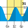Mitchell Bay tide chart for Saturday, August 31, 2024