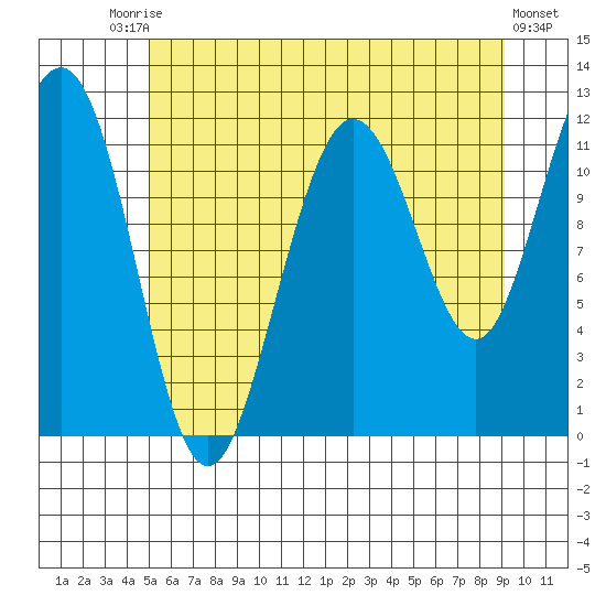 Mitchell Bay tide chart for Saturday, August 3, 2024