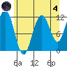 Mitchell Bay tide chart for Sunday, August 4, 2024