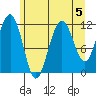Mitchell Bay tide chart for Monday, August 5, 2024