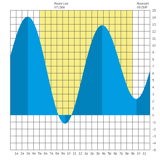 Mitchell Bay tide chart for Tuesday, August 6, 2024