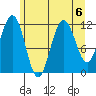 Mitchell Bay tide chart for Tuesday, August 6, 2024