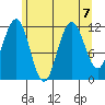 Mitchell Bay tide chart for Wednesday, August 7, 2024