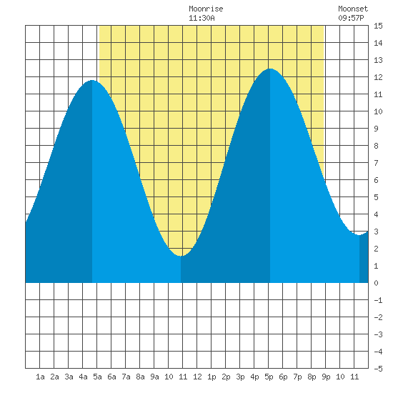 Mitchell Bay tide chart for Friday, August 9, 2024