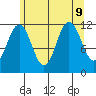 Mitchell Bay tide chart for Friday, August 9, 2024