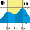 Mitchell Bay tide chart for Tuesday, September 10, 2024