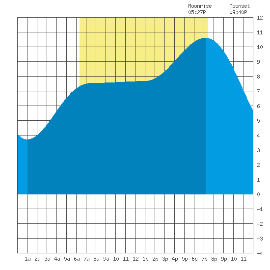 Mitchell Bay tide chart for Wednesday, September 11, 2024