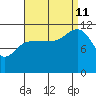 Mitchell Bay tide chart for Wednesday, September 11, 2024