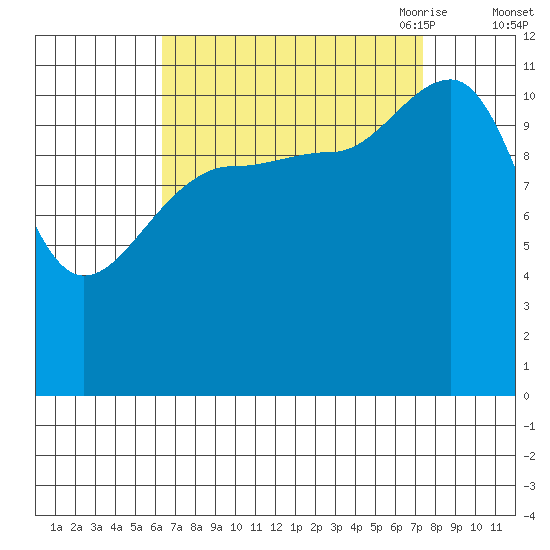 Mitchell Bay tide chart for Thursday, September 12, 2024