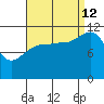 Mitchell Bay tide chart for Thursday, September 12, 2024