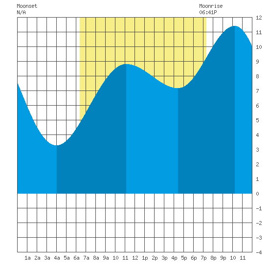 Mitchell Bay tide chart for Friday, September 13, 2024