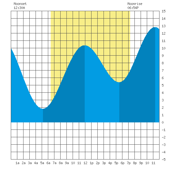 Mitchell Bay tide chart for Saturday, September 14, 2024