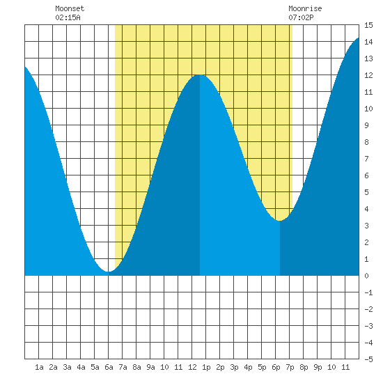 Mitchell Bay tide chart for Sunday, September 15, 2024