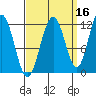 Mitchell Bay tide chart for Monday, September 16, 2024