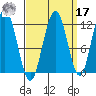 Mitchell Bay tide chart for Tuesday, September 17, 2024