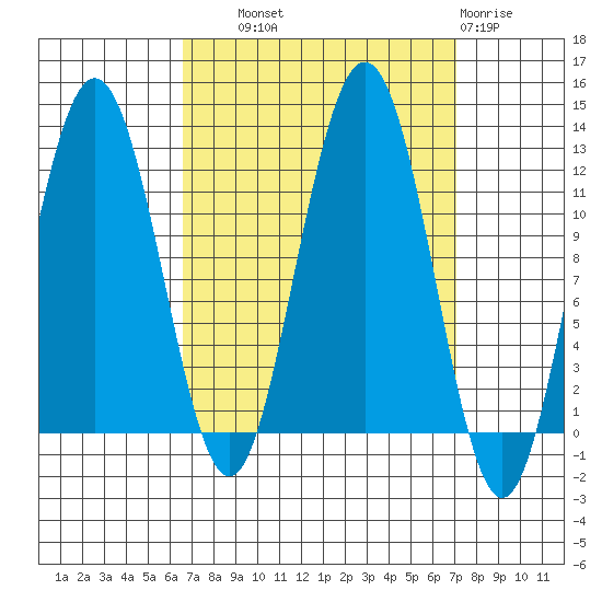 Mitchell Bay tide chart for Thursday, September 19, 2024