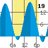 Mitchell Bay tide chart for Thursday, September 19, 2024