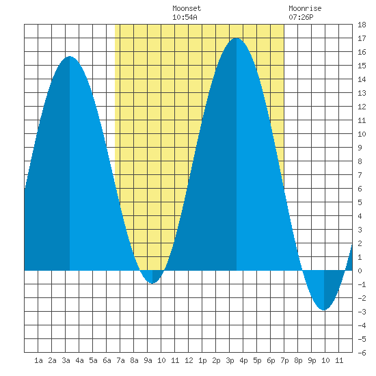 Mitchell Bay tide chart for Friday, September 20, 2024