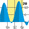 Mitchell Bay tide chart for Friday, September 20, 2024