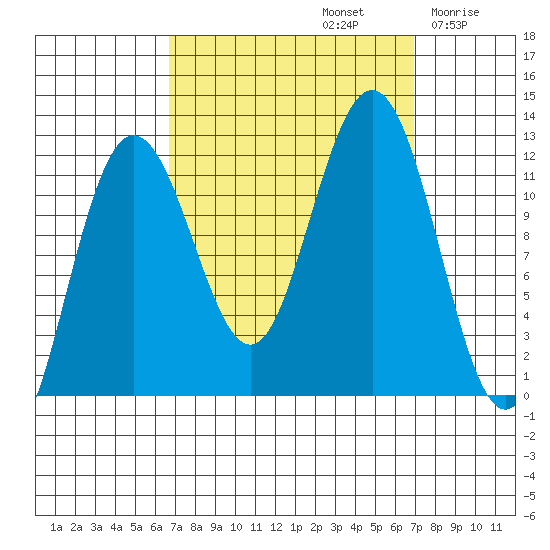 Mitchell Bay tide chart for Sunday, September 22, 2024