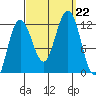 Mitchell Bay tide chart for Sunday, September 22, 2024