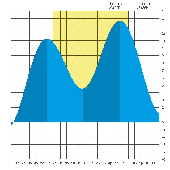 Mitchell Bay tide chart for Monday, September 23, 2024