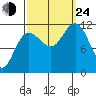 Mitchell Bay tide chart for Tuesday, September 24, 2024