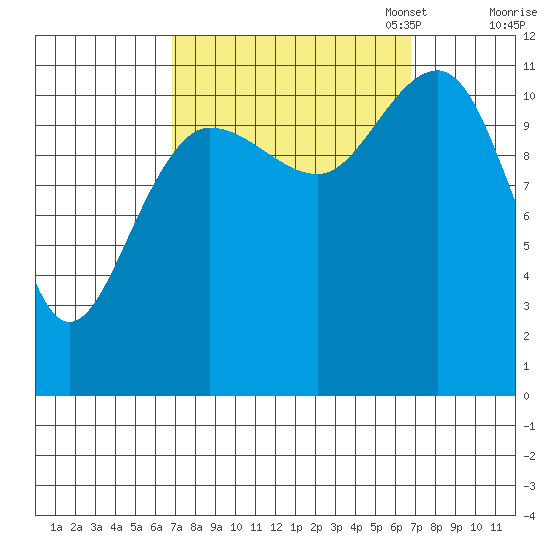 Mitchell Bay tide chart for Wednesday, September 25, 2024
