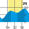 Mitchell Bay tide chart for Wednesday, September 25, 2024