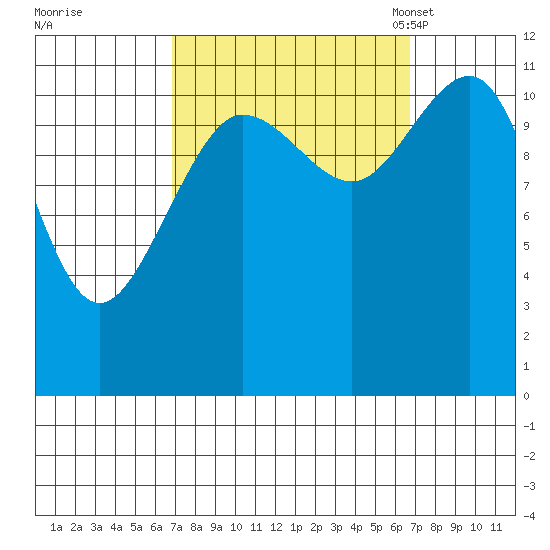 Mitchell Bay tide chart for Thursday, September 26, 2024