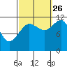 Mitchell Bay tide chart for Thursday, September 26, 2024