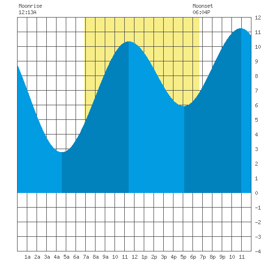Mitchell Bay tide chart for Friday, September 27, 2024