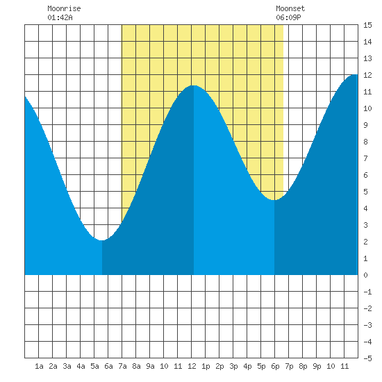Mitchell Bay tide chart for Saturday, September 28, 2024