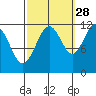 Mitchell Bay tide chart for Saturday, September 28, 2024