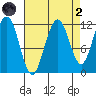 Mitchell Bay tide chart for Monday, September 2, 2024