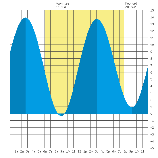 Mitchell Bay tide chart for Wednesday, September 4, 2024