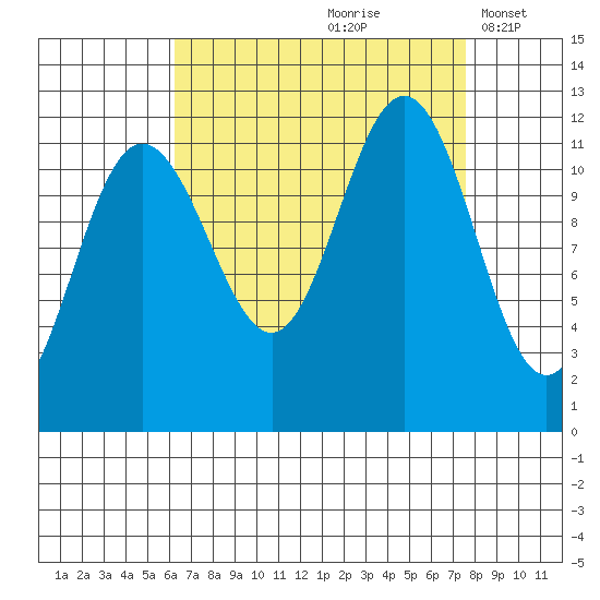 Mitchell Bay tide chart for Sunday, September 8, 2024