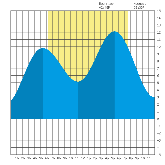 Mitchell Bay tide chart for Monday, September 9, 2024