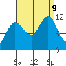 Mitchell Bay tide chart for Monday, September 9, 2024