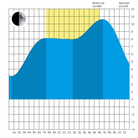 Mitchell Bay tide chart for Thursday, October 10, 2024