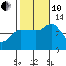 Mitchell Bay tide chart for Thursday, October 10, 2024