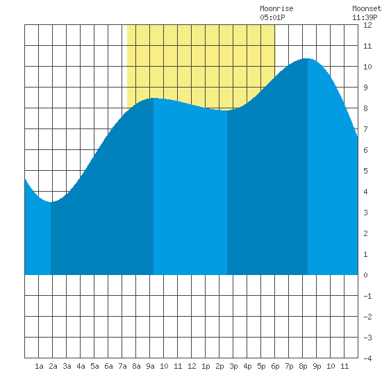 Mitchell Bay tide chart for Friday, October 11, 2024
