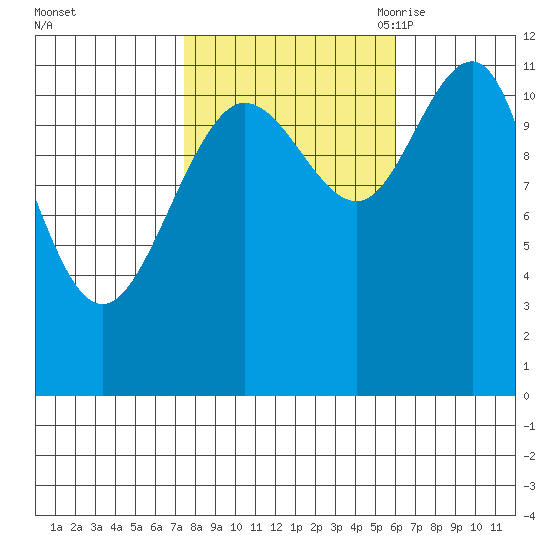 Mitchell Bay tide chart for Saturday, October 12, 2024