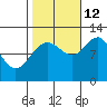 Mitchell Bay tide chart for Saturday, October 12, 2024
