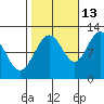 Mitchell Bay tide chart for Sunday, October 13, 2024