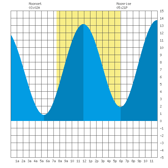 Mitchell Bay tide chart for Monday, October 14, 2024