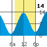 Mitchell Bay tide chart for Monday, October 14, 2024