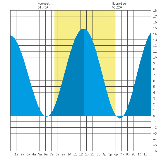 Mitchell Bay tide chart for Tuesday, October 15, 2024